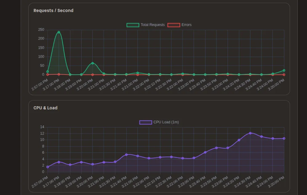 Screenshot showing requests per second and CPU usage