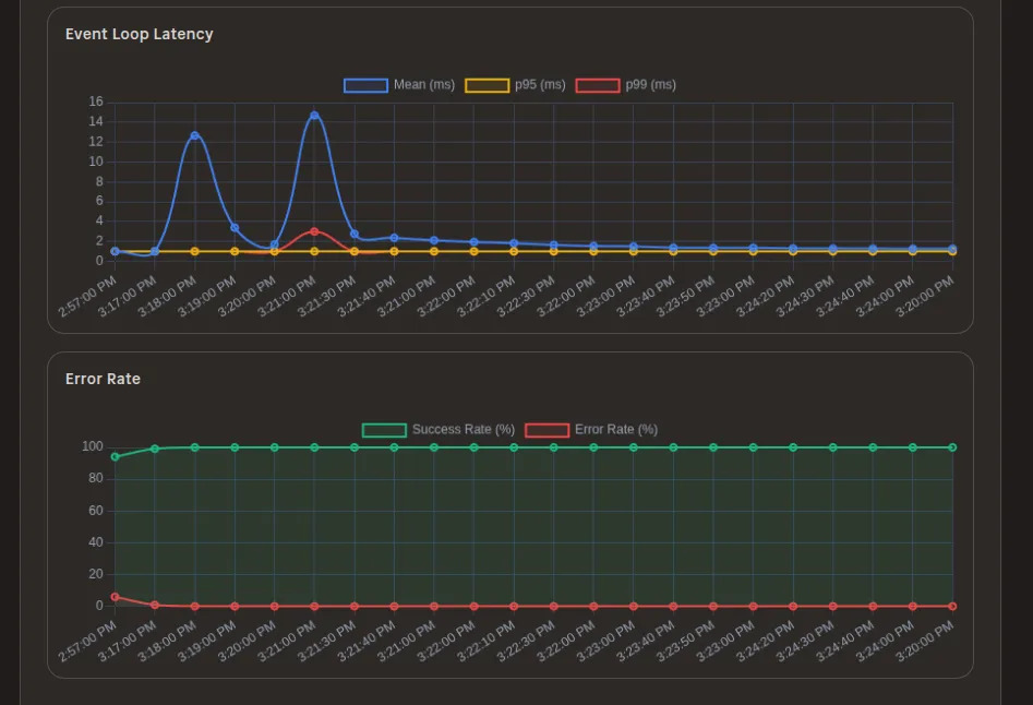 Screenshot showing event loop latency and error rate
